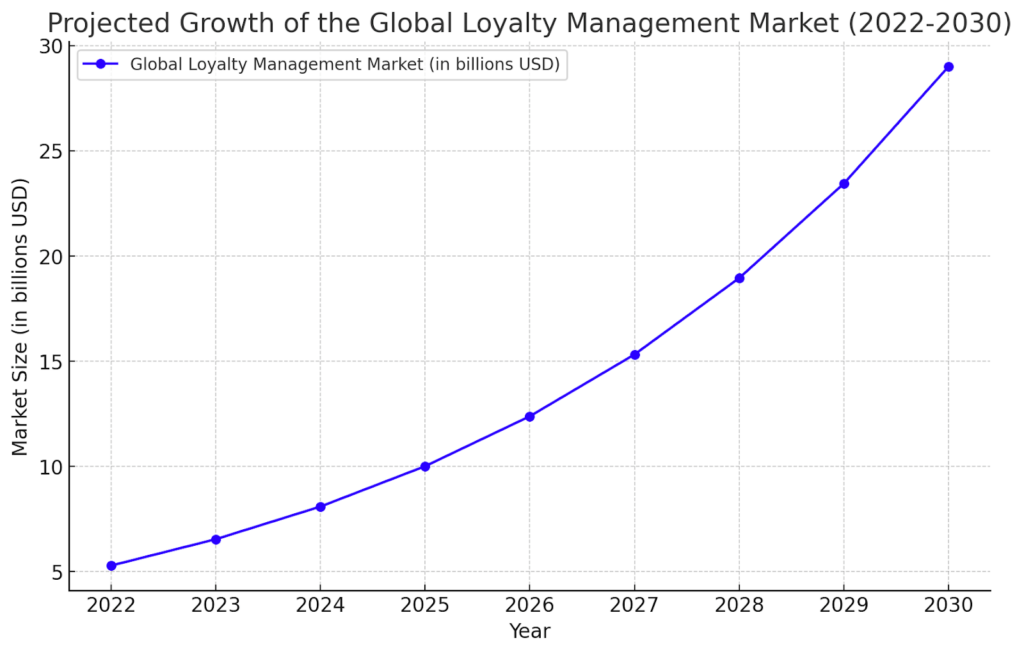 Projected growth of global loyalty management market graph: upward trend with steady increase in market size