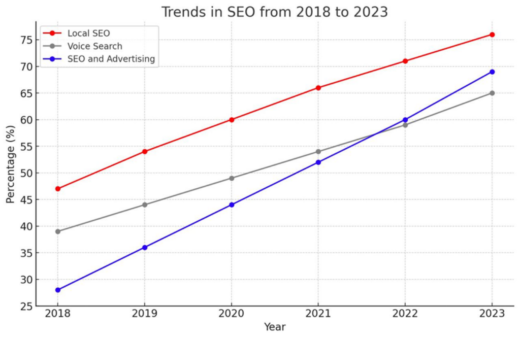 Line graph showing trends in SEO from 2018 to 2023